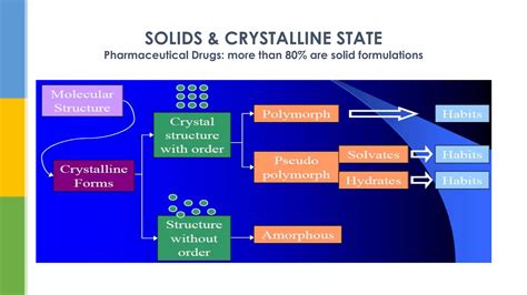 State of matter (Physical Pharmacy) .